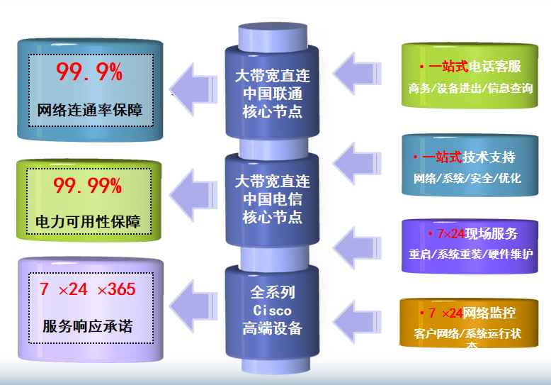 达孜机房网络